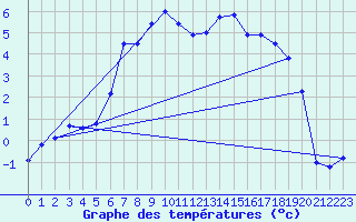 Courbe de tempratures pour Hunge