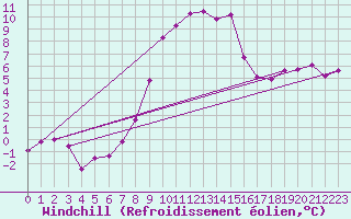 Courbe du refroidissement olien pour Lesce