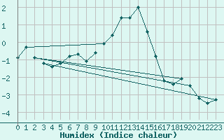 Courbe de l'humidex pour Evolene / Villa