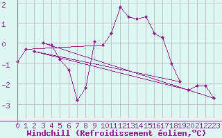Courbe du refroidissement olien pour Sennybridge