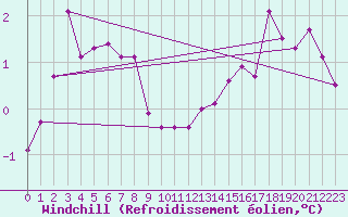 Courbe du refroidissement olien pour Almenches (61)