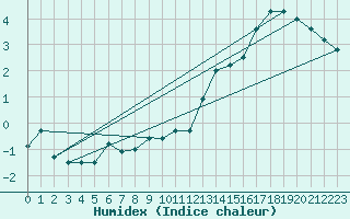Courbe de l'humidex pour Leeds Bradford