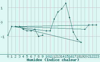 Courbe de l'humidex pour Besanon (25)