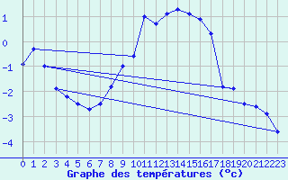 Courbe de tempratures pour Schauenburg-Elgershausen