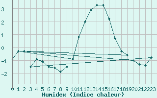 Courbe de l'humidex pour Nottingham Weather Centre