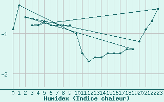 Courbe de l'humidex pour Schleiz