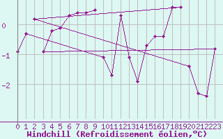 Courbe du refroidissement olien pour Anglars St-Flix(12)