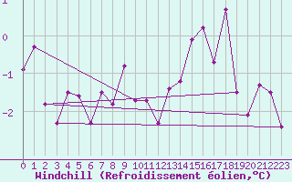 Courbe du refroidissement olien pour Roissy (95)