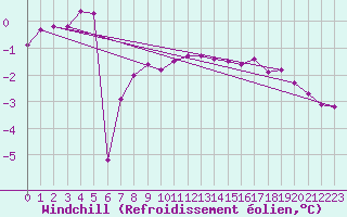 Courbe du refroidissement olien pour Drogden