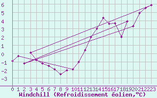 Courbe du refroidissement olien pour Lachamp Raphal (07)