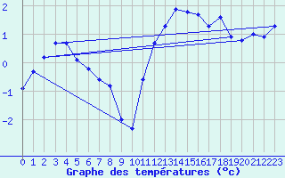 Courbe de tempratures pour Orlu - Les Ioules (09)