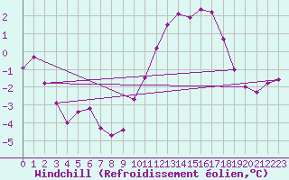 Courbe du refroidissement olien pour Chlons-en-Champagne (51)