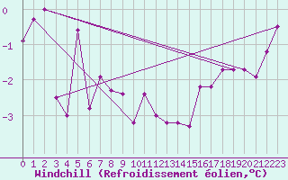 Courbe du refroidissement olien pour Capel Curig