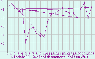 Courbe du refroidissement olien pour Bad Hersfeld