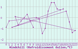 Courbe du refroidissement olien pour Kleine-Brogel (Be)