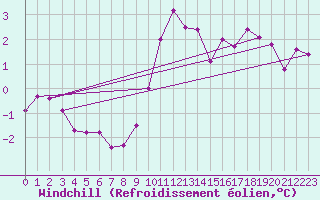 Courbe du refroidissement olien pour Boltigen