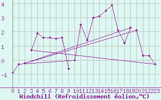 Courbe du refroidissement olien pour Belfort-Dorans (90)