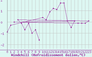 Courbe du refroidissement olien pour Seichamps (54)