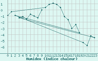 Courbe de l'humidex pour Les Eplatures - La Chaux-de-Fonds (Sw)