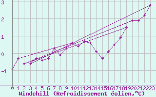 Courbe du refroidissement olien pour Fair Isle