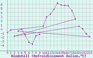 Courbe du refroidissement olien pour Plovan (29)