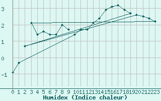 Courbe de l'humidex pour Almenches (61)