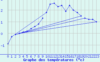 Courbe de tempratures pour Elsenborn (Be)