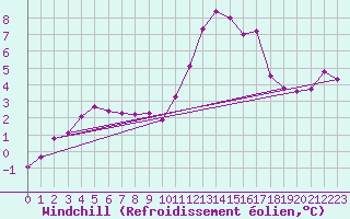 Courbe du refroidissement olien pour Le Puy - Loudes (43)