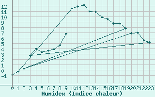 Courbe de l'humidex pour Deutschneudorf-Brued