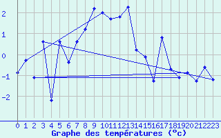 Courbe de tempratures pour Grimsel Hospiz