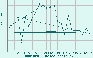 Courbe de l'humidex pour Grimsel Hospiz