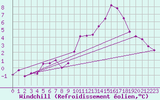 Courbe du refroidissement olien pour Langres (52) 