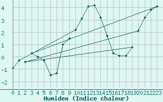 Courbe de l'humidex pour Bekescsaba