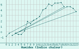 Courbe de l'humidex pour Corvatsch