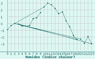 Courbe de l'humidex pour Calarasi