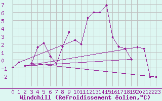 Courbe du refroidissement olien pour La Fretaz (Sw)