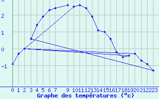 Courbe de tempratures pour Ylinenjaervi