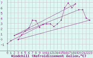 Courbe du refroidissement olien pour Bingley