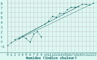 Courbe de l'humidex pour Plaffeien-Oberschrot