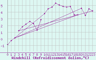 Courbe du refroidissement olien pour Celje
