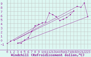 Courbe du refroidissement olien pour Ylistaro Pelma