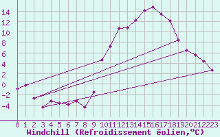 Courbe du refroidissement olien pour Luxeuil (70)