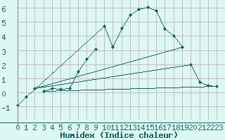 Courbe de l'humidex pour Windischgarsten