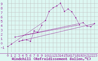Courbe du refroidissement olien pour Bad Lippspringe