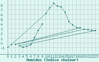 Courbe de l'humidex pour Andeer