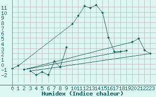 Courbe de l'humidex pour Holzkirchen