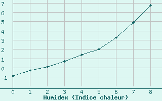 Courbe de l'humidex pour Kittila Pokka