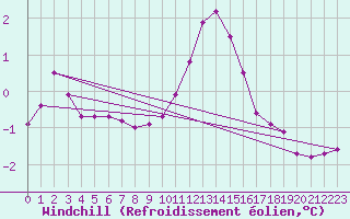 Courbe du refroidissement olien pour Courcelles (Be)