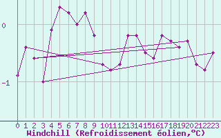 Courbe du refroidissement olien pour Hemavan-Skorvfjallet