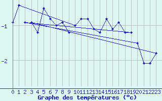 Courbe de tempratures pour Tromso-Holt